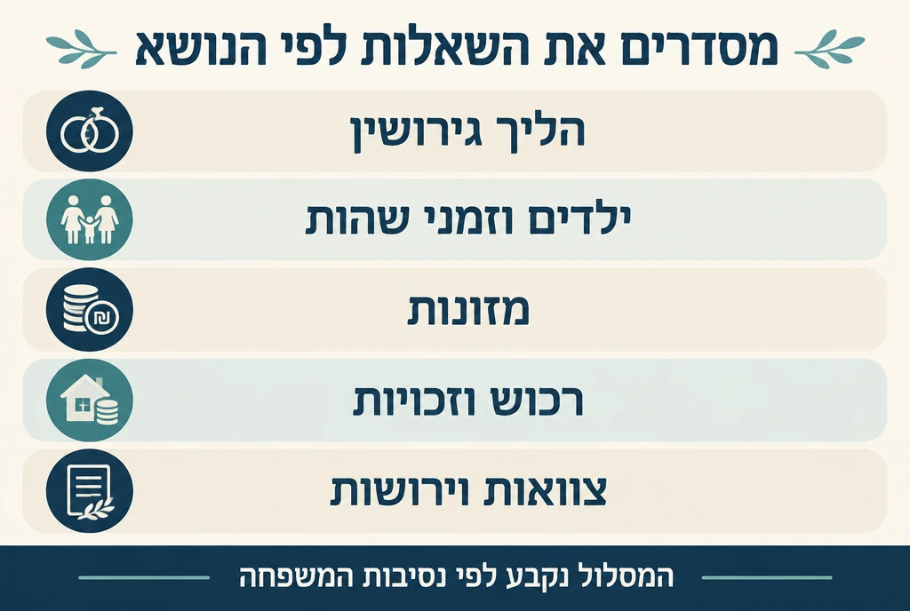 מפת נושאים: הליך גירושין, ילדים, מזונות, רכוש וצוואות