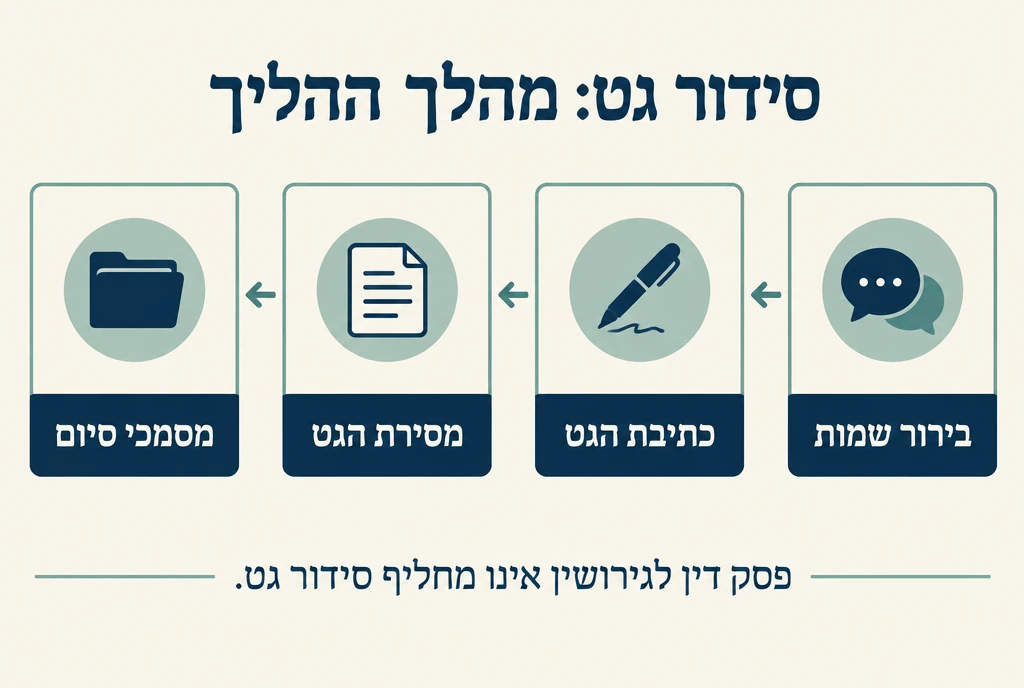 סידור גט מימין לשמאל: בירור שמות, כתיבת הגט, מסירת הגט ומסמכי סיום