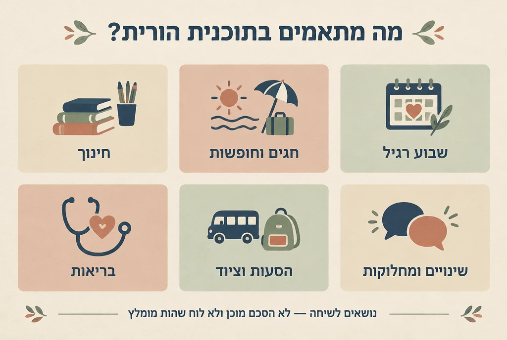 מפת נושאים לתיאום בתוכנית הורית: שבוע רגיל, חגים וחופשות, חינוך, בריאות, הסעות וציוד, שינויים ומחלוקות