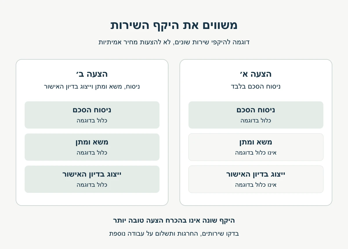 דוגמה להשוואת היקף שירות: הצעה א׳ כוללת ניסוח הסכם בלבד; הצעה ב׳ כוללת גם משא ומתן וייצוג בדיון האישור