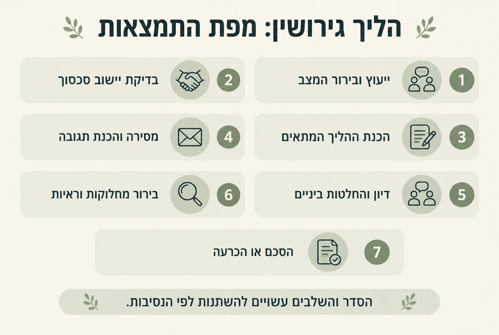מפת התמצאות בשבעה שלבים: ייעוץ, יישוב סכסוך, הכנת הליך, מסירה, דיון, ראיות והסכם או הכרעה
